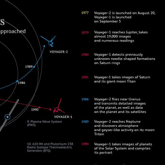 Voyager Spacecraft Chart Poster