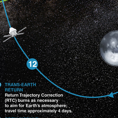 Artemis 2 NASA Flight Plan Poster