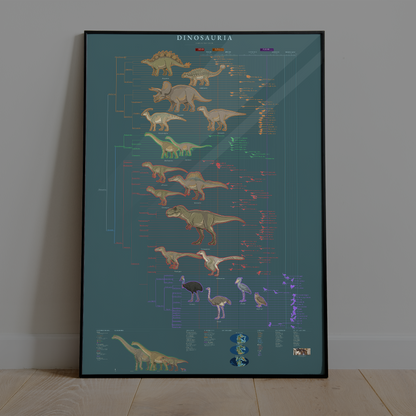 Dinosauria Evolutionary History – Dinosaur Cladogram Poster