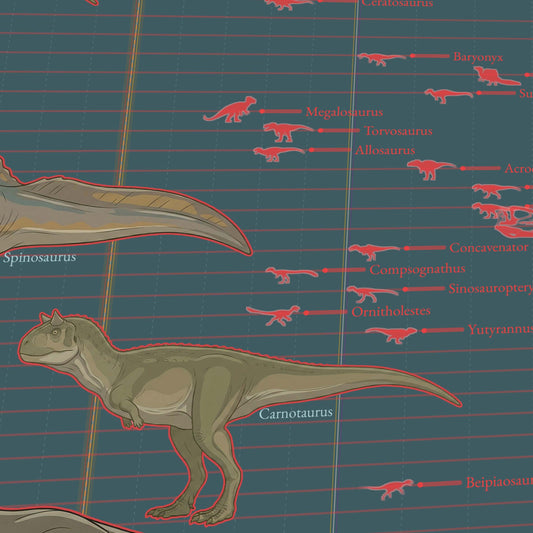 Dinosauria Evolutionary History – Dinosaur Cladogram Poster