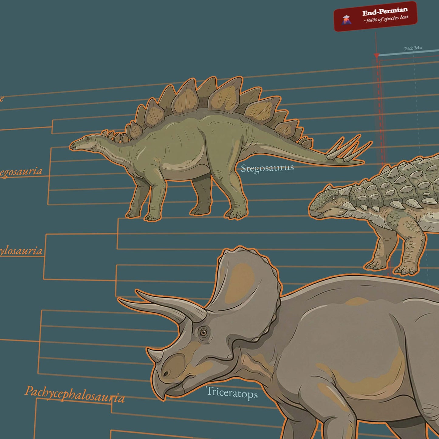 Dinosauria Evolutionary History – Dinosaur Cladogram Poster