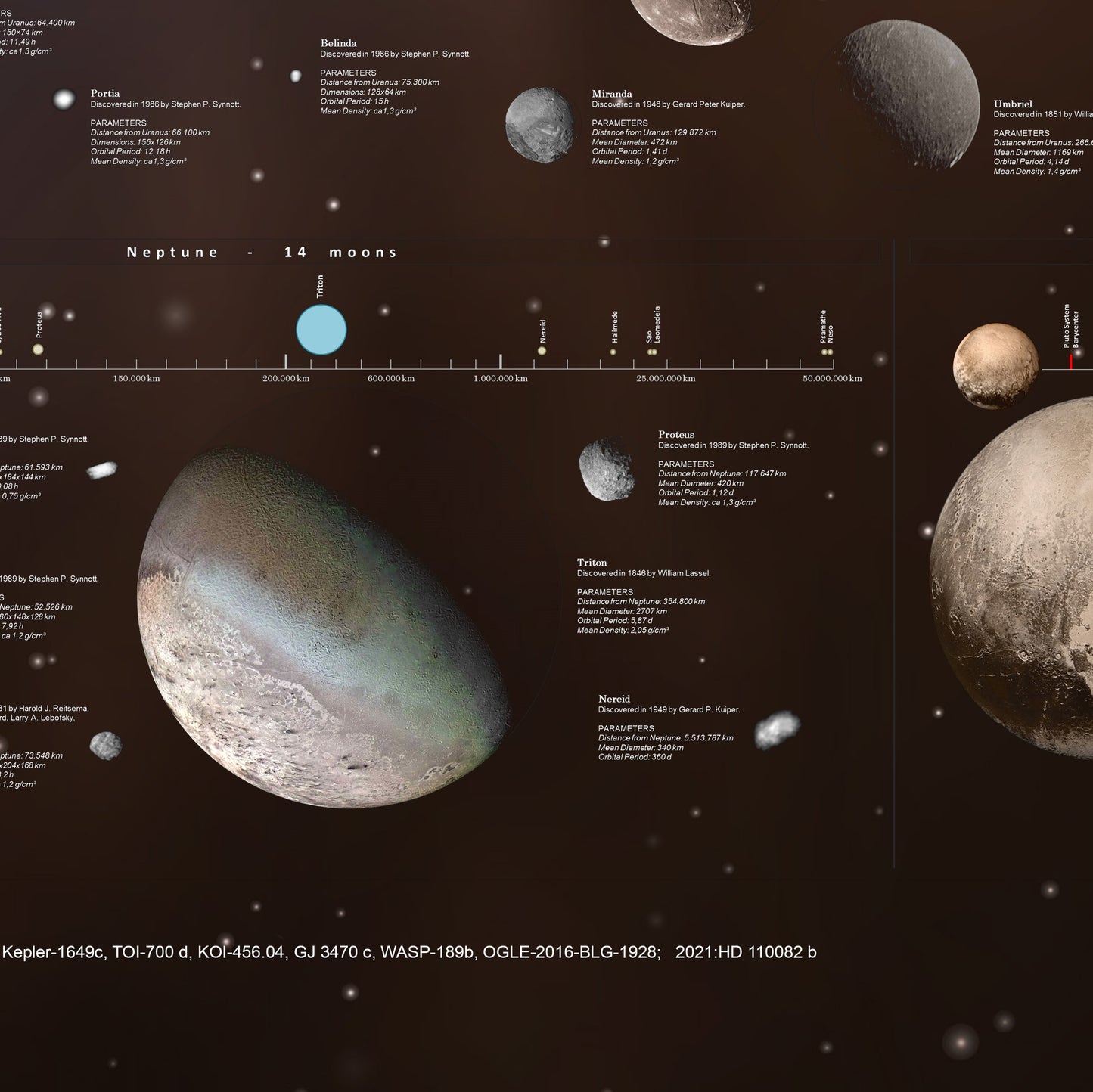 The Chart of The Minor Bodies Of The Solar System