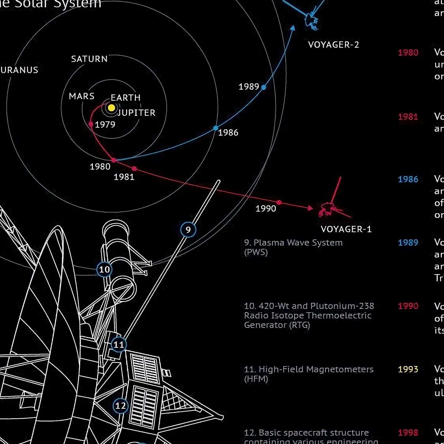 Voyager Spacecraft Chart Poster