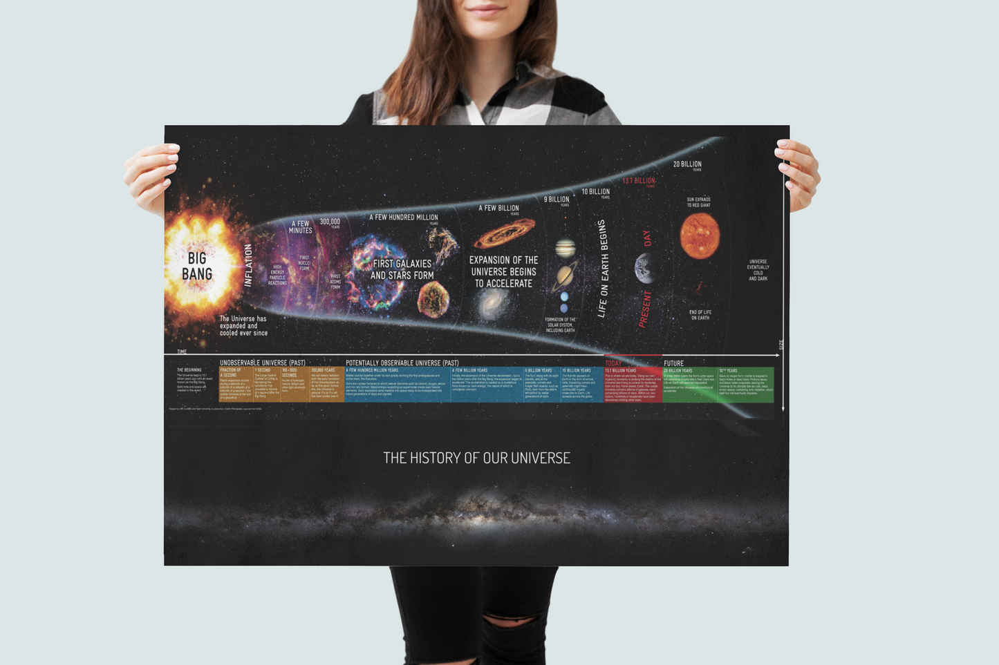 The History Of Our Universe Poster