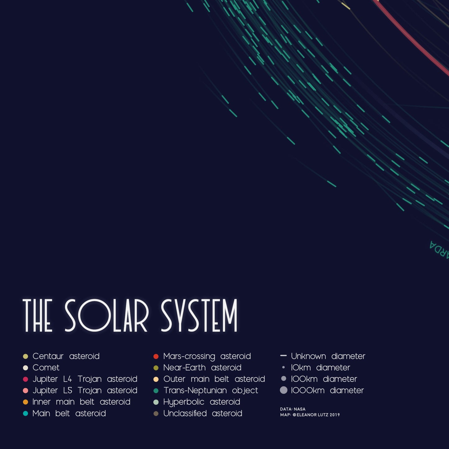 The Objects In Our Solar System Data Art Poster (by Eleanor)